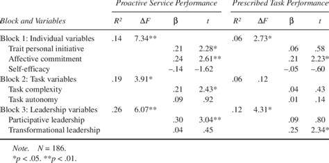 Multiple Hierarchical Regression Analysis Of The Two Performance