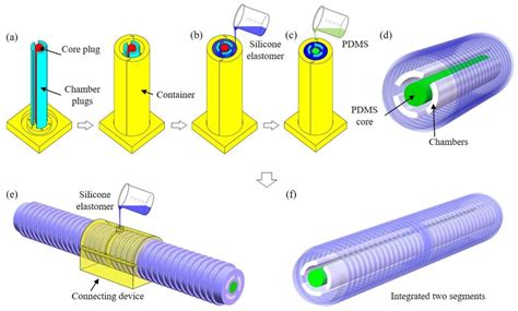 Design Fabrication And Kinematic Modeling Of A 3D Motion Soft Robotic