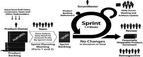 Scrum Process Overview 30 Download Scientific Diagram