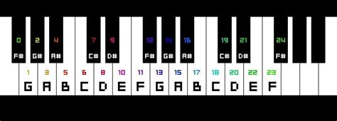 Minecraft Note Block Piano Key Reference Play Me A Song Piano Man Minecraft Music