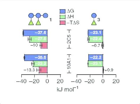 Summary of thermodynamic parameters determined from ITC for glycans 1 ...