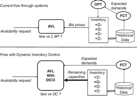 Revenue Management Systems With Dynamic Inventory Control DICO