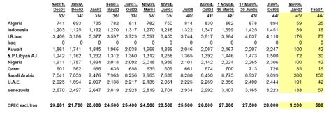 OPEC Production Quotas Econbrowser