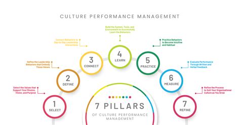 Create a Continuous Improvement Cycle for Your Company Culture with the ...