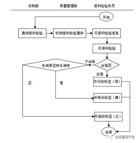 品質管理實戰篇手把手教你編寫進料檢驗IQC流程實用乾貨 每日頭條