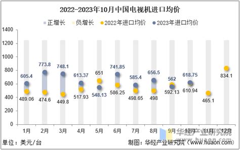 2023年10月中国电视机进口数量、进口金额及进口均价统计分析华经情报网华经产业研究院