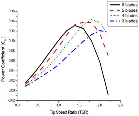 Power Coefficient Versus Tip Speed Ratio For The Different Number Of Download Scientific