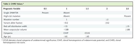 Clonal Hematopoiesis Risk Score MLL