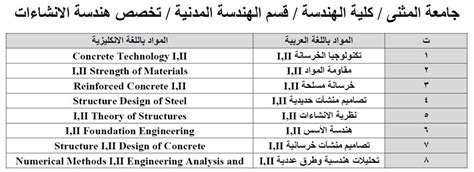 اعلان مواد الامتحان التنافسي للدراسات العليا الماجستير كلية الهندسة