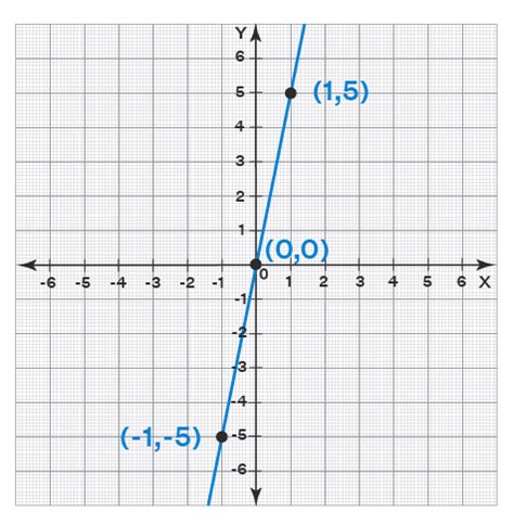 Which Graph Represents a Direct Variation