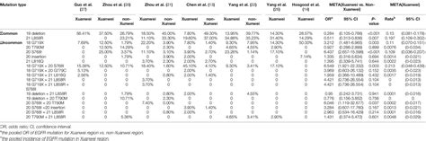 Frontiers Distinct Egfr Mutation Pattern In Patients With Non Small