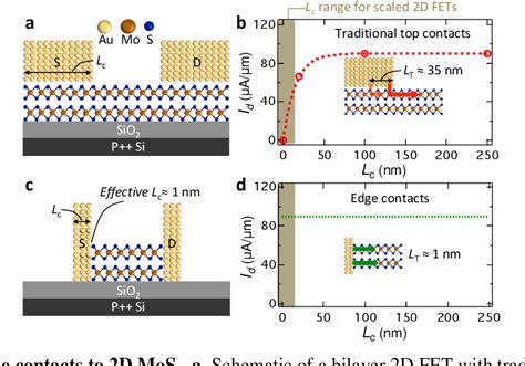 PDF Immunity To Contact Scaling In MoS2 Transistors Using In Situ