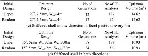 Table 1 From Structural Optimization Of Stiffened Shells Using