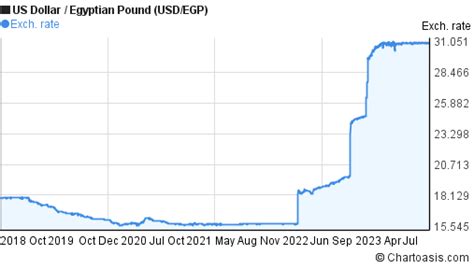 5 Years Usd Egp Chart Us Dollar Egyptian Pound Rates