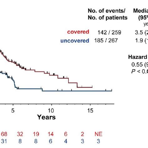 Overall Survival Curves Cumulative Overall Survival Rates Were Download Scientific Diagram