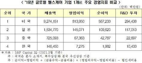 K 헬스케어 기업 외형 성장세는 높으나 실속은 부실