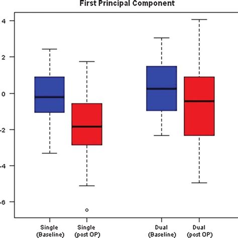 Preoperative Versus Postoperative Overall Cognitive Function First Download Scientific Diagram