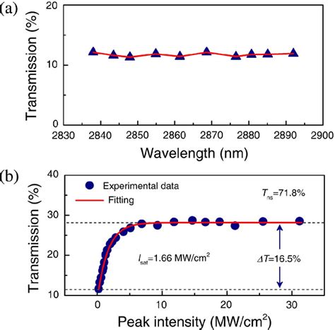 A Linear And B Nonlinear Transmission Of The Swcnt Sample Download Scientific Diagram