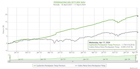 Portofolio Tetap Untung Jangka Menengah Pilih Syailendra Pendapatan