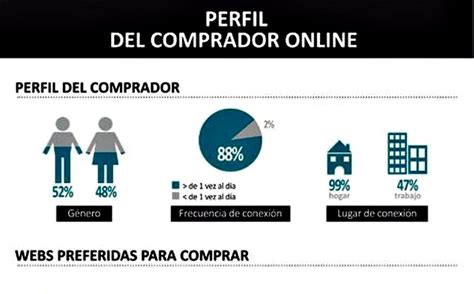 Conoce El Perfil Del Comprador Online Español Infografía