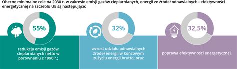 Jakie są cele klimatyczne UE na 2030 r