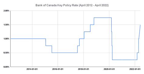 Bank of Canada Interest Rate