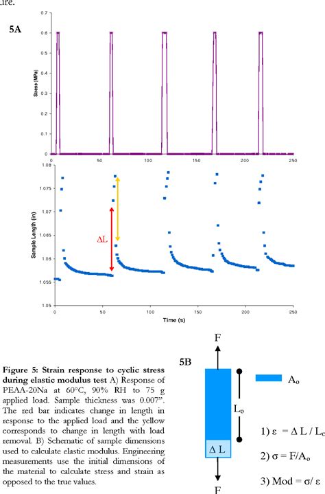 Figure 1 From Elastic Modulus Of Poly Ethylene Co Acrylic Acid