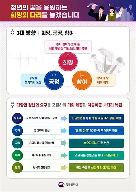 청년 계층이동 사다리 복원농어촌 취·창업도 지원