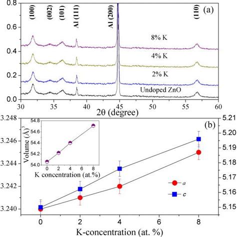 Color Online A Xrd Patterns Of Un Doped And K Doped Zno Nws B