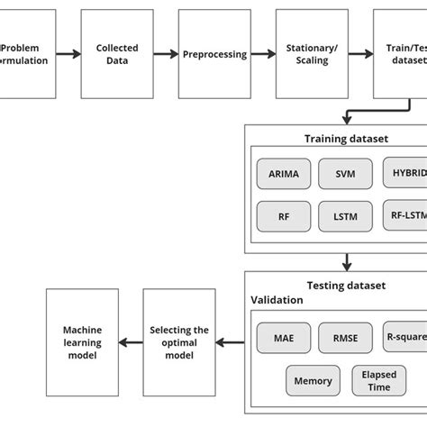 The Flow Diagram Of The Selecting Optimal Models Download Scientific