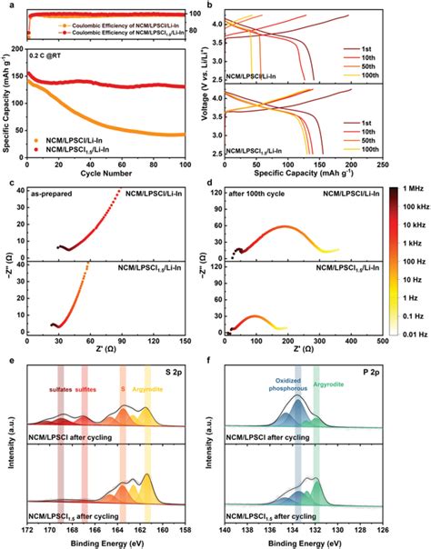 A Cycling Performance Of The NCM LPSCl LiIn And NCM LPSCl1 5 LiIn