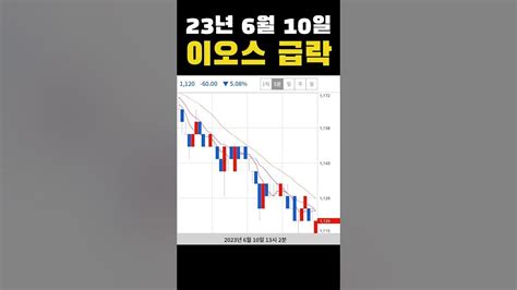 매일매일급등코인급락코인 23년 6월 10일 이오스 급락 Youtube