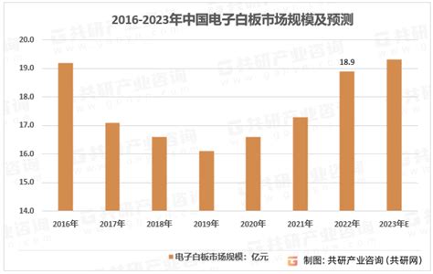 行业深度！2022年中国电子白板行业发展现状解析及发展趋势预测财富号东方财富网