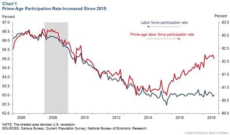 Labor Force Participation Rate