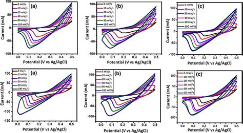 Cv Curves Of The Electrodes Constructed From The Prepared Ni 1−x Mn X