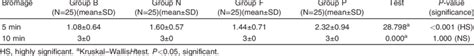 Comparison Between Groups B N F And P With Regard To The Modified