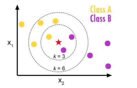 K Nearest Neighbors Knn With Python Datascience