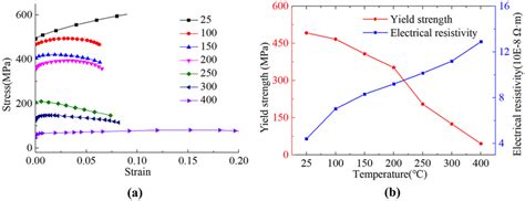 Properties of 7075-T6. (a) Stress vs. strain curve. (b) Yield strength... | Download Scientific ...