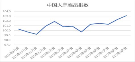 中国物流与采购联合会：9月中国大宗商品指数为1031 环比上升08库存供应销售