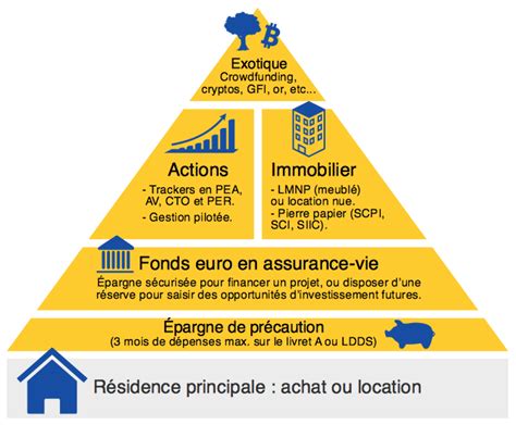 Pyramide De Maslow Avis De La Communaut Forum Finance N Pour