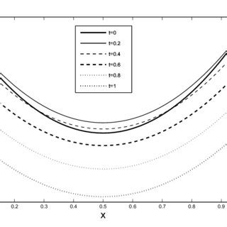 Approximate Solution U X T Of Problem With L T G T