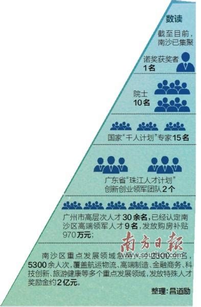 發放人才獎勵金2億元 南沙打造粵港澳大灣區人才強磁場 每日頭條