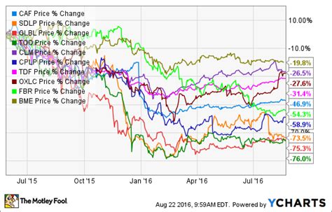 Highest Dividend Yielding Stocks The Motley Fool