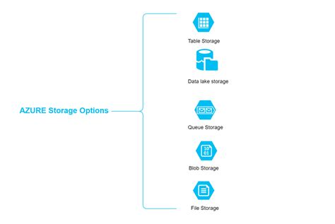 Microsoft Azure Storage Options Overview Techbubbles