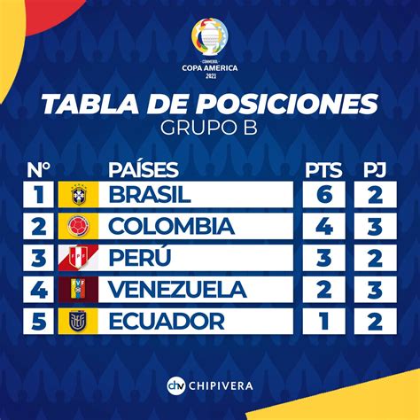 Tabla De Posiciones Copa America 2021 Grupo B Copa America Tabla De Images