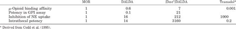 Relative Binding Affinity And Potency At Opioid Receptor Ne Uptake