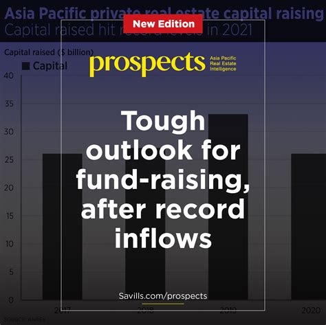 Tough Outlook for Real Estate Fund-Raising, After Record Inflows