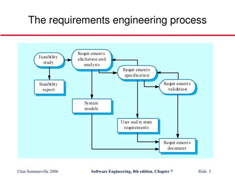 PPT - Requirements Engineering Processes PowerPoint Presentation, free download - ID:784496