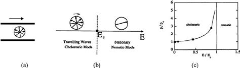 A Simple Shear Of A Cholesteric Helix Aligned Along The Vorticity