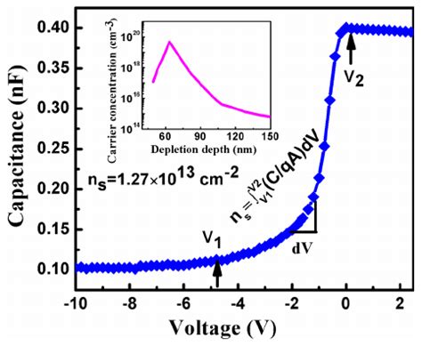 The Measure C V Characteristics Of Al 0 3 Ga 0 7 N GaN